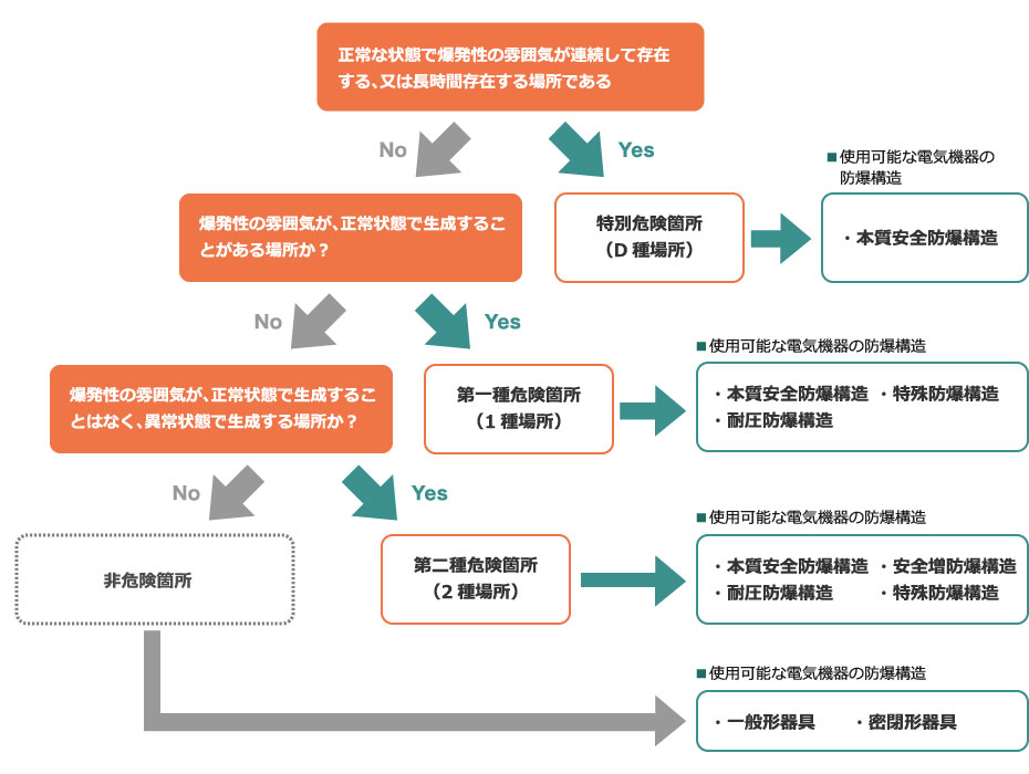 機器選定フローチャート | 防爆工事.com